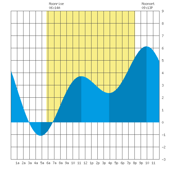 Newport Beach tide chart for Saturday, July 6, 2024