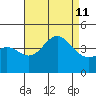 Newport Beach tide chart for Sunday, August 11, 2024