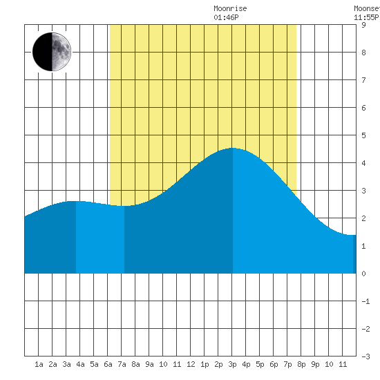 Newport Beach tide chart for Monday, August 12, 2024