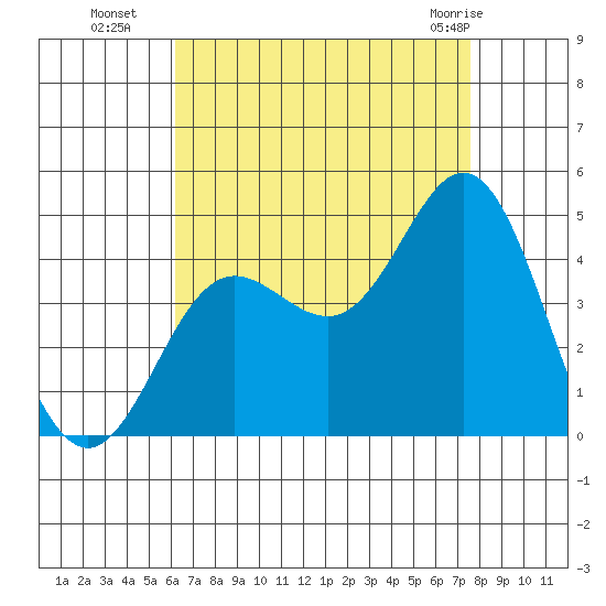 Newport Beach tide chart for Friday, August 16, 2024