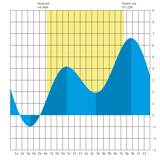 Newport Beach tide chart for Sunday, August 18, 2024