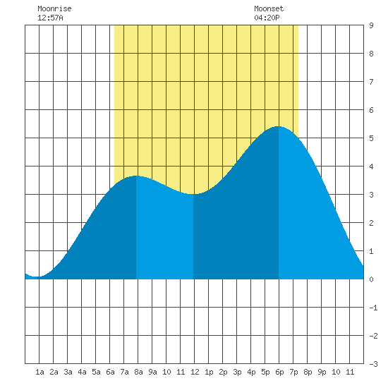 Newport Beach tide chart for Wednesday, August 28, 2024