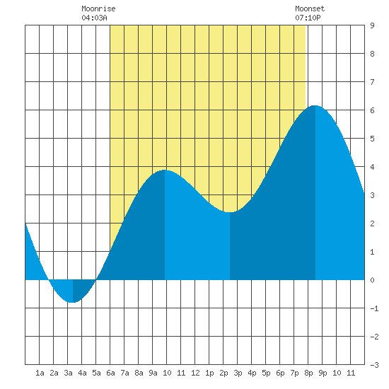 Newport Beach tide chart for Friday, August 2, 2024