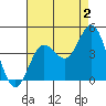 Newport Beach tide chart for Friday, August 2, 2024