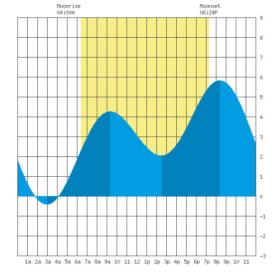Newport Beach tide chart for Saturday, August 31, 2024