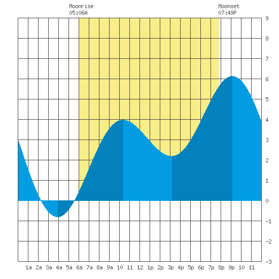 Newport Beach tide chart for Saturday, August 3, 2024