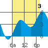 Newport Beach tide chart for Saturday, August 3, 2024
