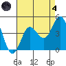 Newport Beach tide chart for Sunday, August 4, 2024