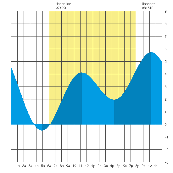 Newport Beach tide chart for Monday, August 5, 2024
