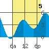 Newport Beach tide chart for Monday, August 5, 2024