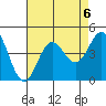 Newport Beach tide chart for Tuesday, August 6, 2024