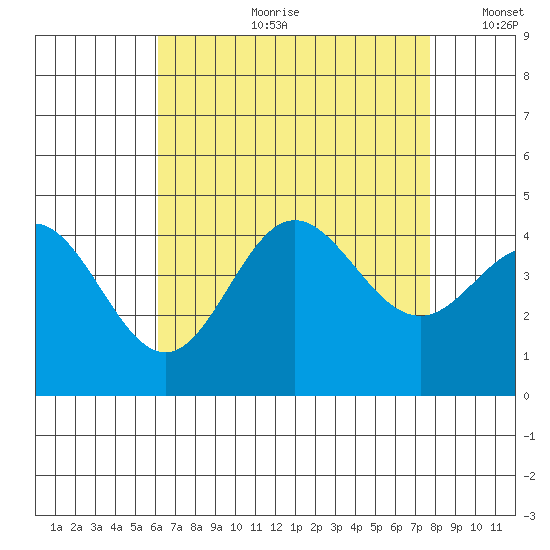 Newport Beach tide chart for Friday, August 9, 2024
