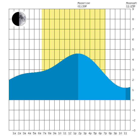 Newport Beach tide chart for Tuesday, September 10, 2024