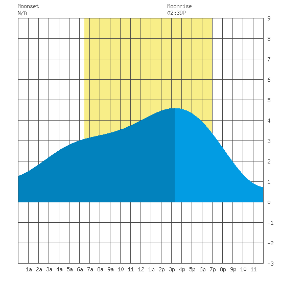 Newport Beach tide chart for Wednesday, September 11, 2024