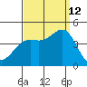 Newport Beach tide chart for Thursday, September 12, 2024