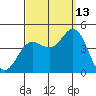 Newport Beach tide chart for Friday, September 13, 2024