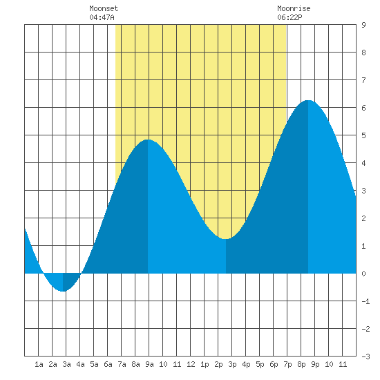 Newport Beach tide chart for Monday, September 16, 2024