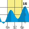 Newport Beach tide chart for Monday, September 16, 2024