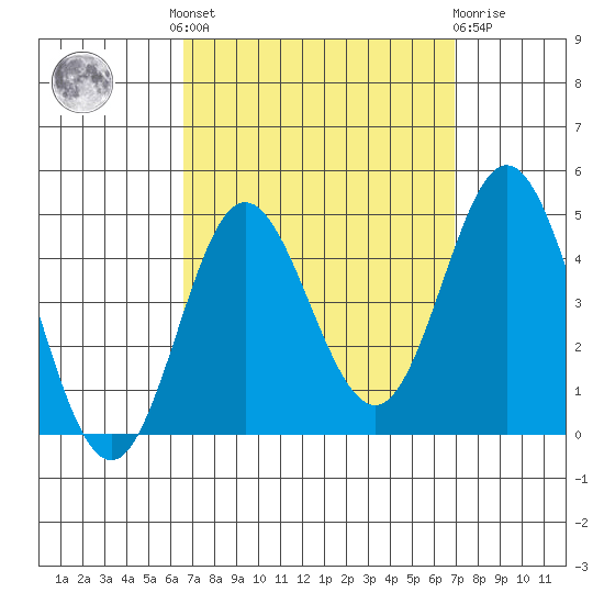 Newport Beach tide chart for Tuesday, September 17, 2024