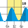 Newport Beach tide chart for Wednesday, September 18, 2024