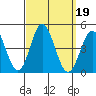 Newport Beach tide chart for Thursday, September 19, 2024