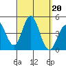Newport Beach tide chart for Friday, September 20, 2024