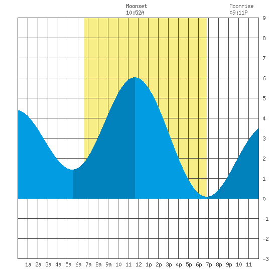 Newport Beach tide chart for Saturday, September 21, 2024