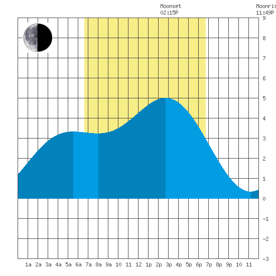 Newport Beach tide chart for Tuesday, September 24, 2024