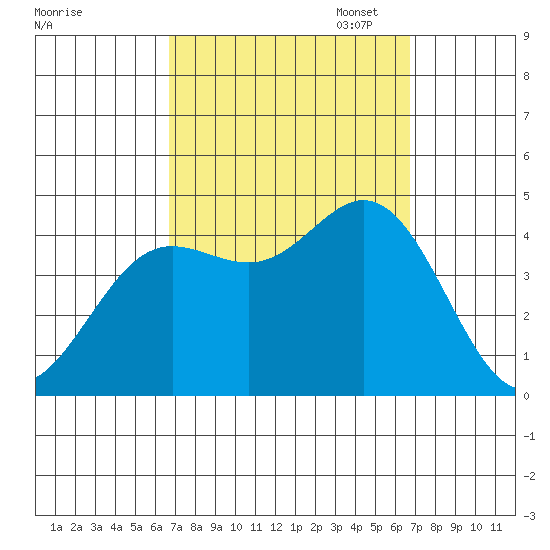 Newport Beach tide chart for Wednesday, September 25, 2024