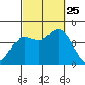 Newport Beach tide chart for Wednesday, September 25, 2024