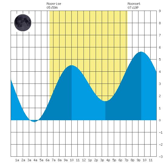 Newport Beach tide chart for Monday, September 2, 2024
