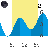 Newport Beach tide chart for Monday, September 2, 2024