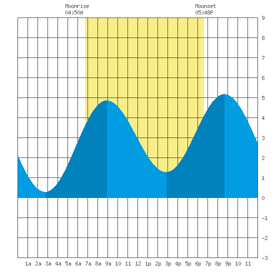 Newport Beach tide chart for Monday, September 30, 2024
