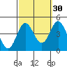 Newport Beach tide chart for Monday, September 30, 2024