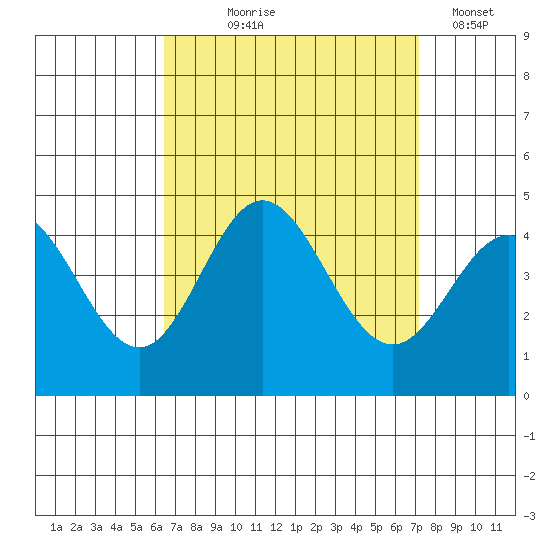 Newport Beach tide chart for Friday, September 6, 2024