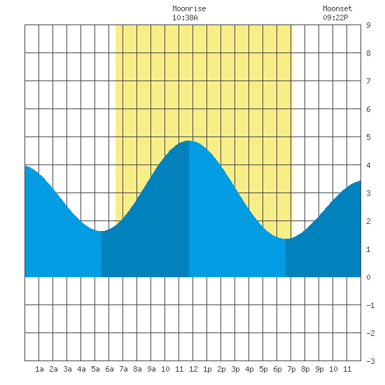 Newport Beach tide chart for Saturday, September 7, 2024