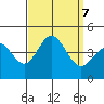 Newport Beach tide chart for Saturday, September 7, 2024