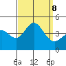 Newport Beach tide chart for Sunday, September 8, 2024