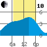 Newport Beach tide chart for Thursday, October 10, 2024