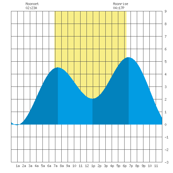 Newport Beach tide chart for Sunday, October 13, 2024