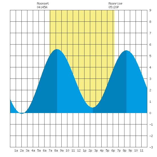 Newport Beach tide chart for Tuesday, October 15, 2024