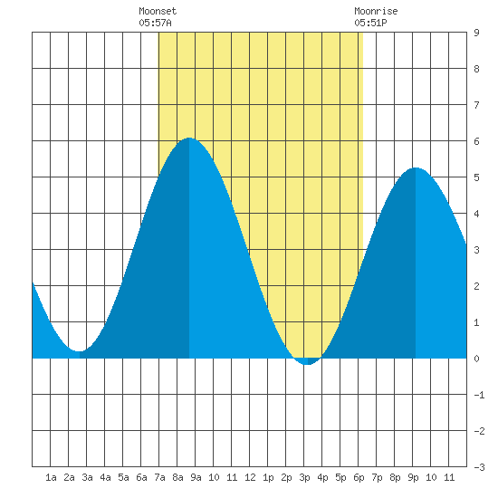 Newport Beach tide chart for Wednesday, October 16, 2024
