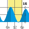 Newport Beach tide chart for Wednesday, October 16, 2024