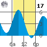Newport Beach tide chart for Thursday, October 17, 2024