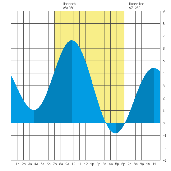 Newport Beach tide chart for Friday, October 18, 2024
