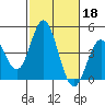 Newport Beach tide chart for Friday, October 18, 2024