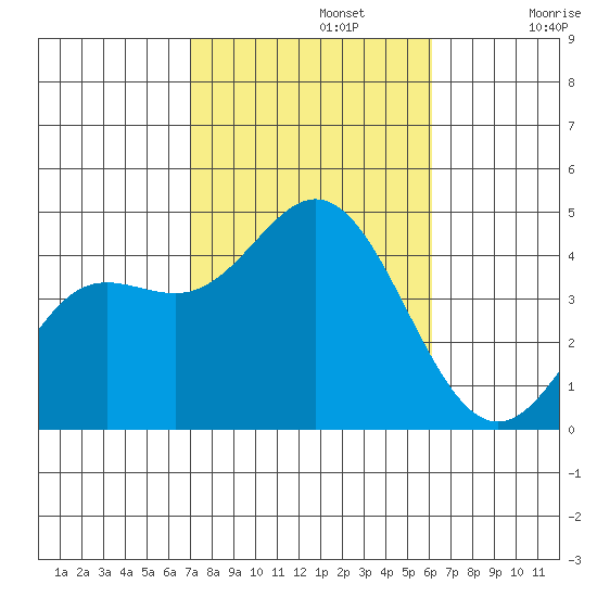 Newport Beach tide chart for Tuesday, October 22, 2024