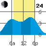 Newport Beach tide chart for Thursday, October 24, 2024