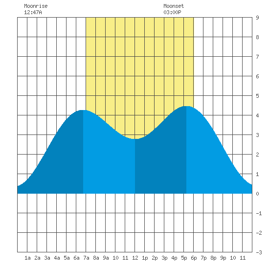 Newport Beach tide chart for Friday, October 25, 2024