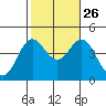Newport Beach tide chart for Saturday, October 26, 2024